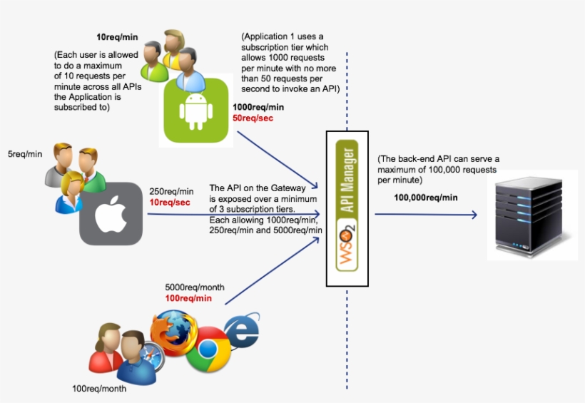 The Following Sections Describe The Type Of Throttling, transparent png #6416406