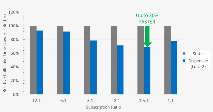 Less Switching Infrastructure Is Required To Connect, transparent png #6416518