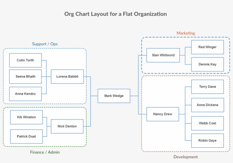 Organization Chart Template Of Multi-divisional Structure - Organizational Chart, transparent png #6416747