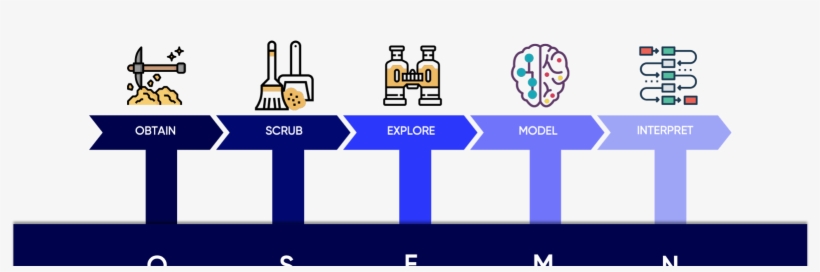 5 Steps Of A Data Science Project Lifecycle - Data Science, transparent png #6416849