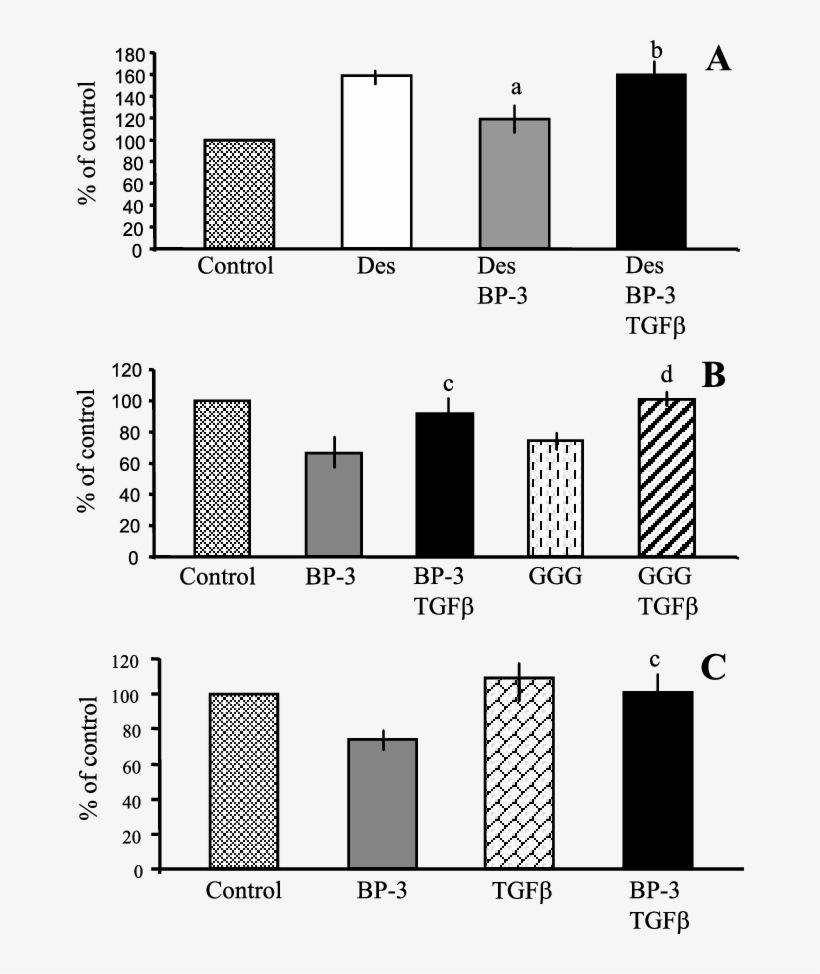 Tgf Antagonizes The Antiproliferative Action Of Exogenous - Insulin-like Growth Factor-binding Protein, transparent png #6419226