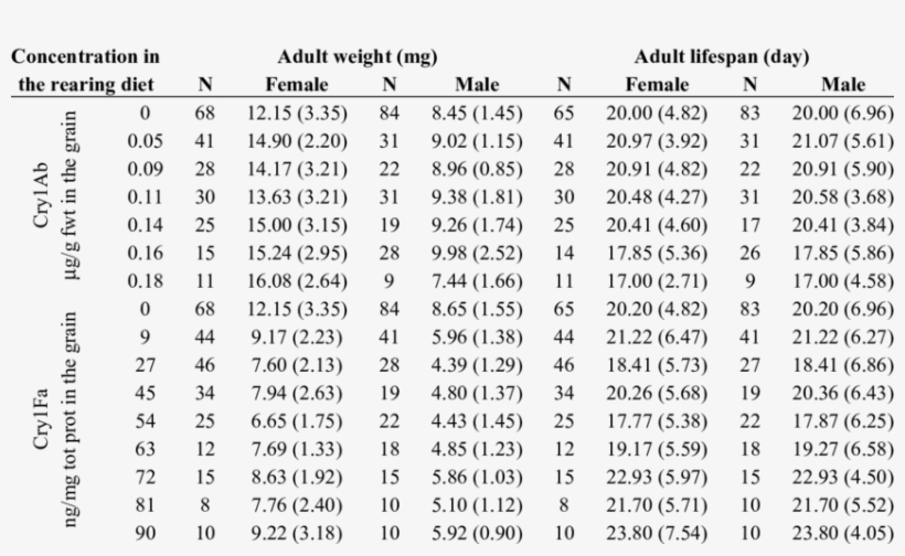 Adult Weight And Adult Lifespan (days) Of Plodia Interpunctella - Card Tricks Instructions, transparent png #6422508