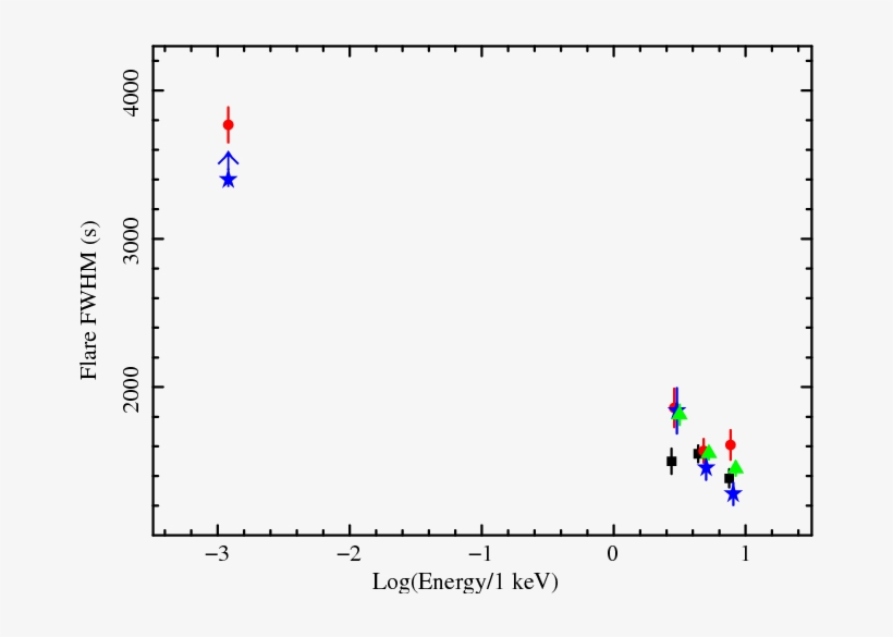 {\it } Flare Duration (fwhm) At Various Energies Of - Triangle, transparent png #6427813