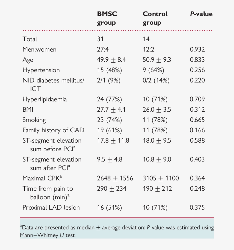 Characteristics Of The Patients And Of Acute Myocardial - Myocardial Infarction, transparent png #6428658
