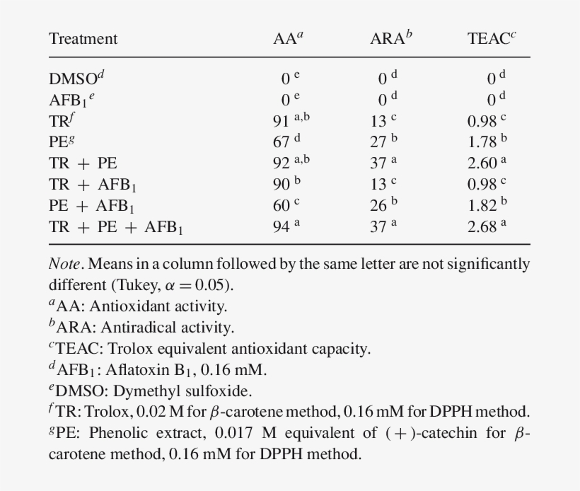 Antioxidant Activity Of Trolox, Phenolic Extract And - Trolox, transparent png #6429053