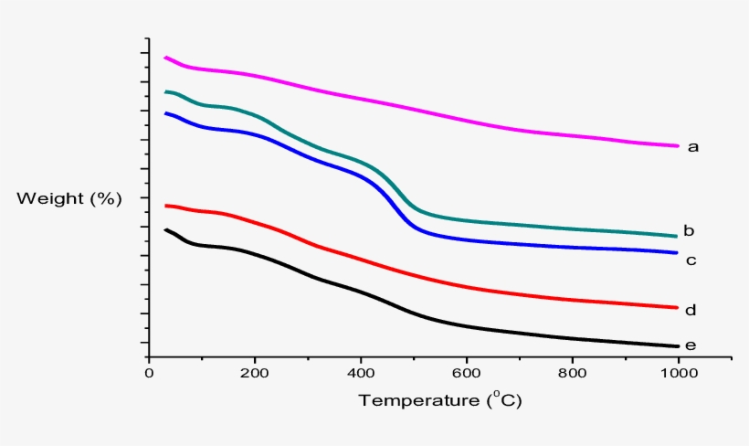 Tga Spectra Of - Plot, transparent png #6429106