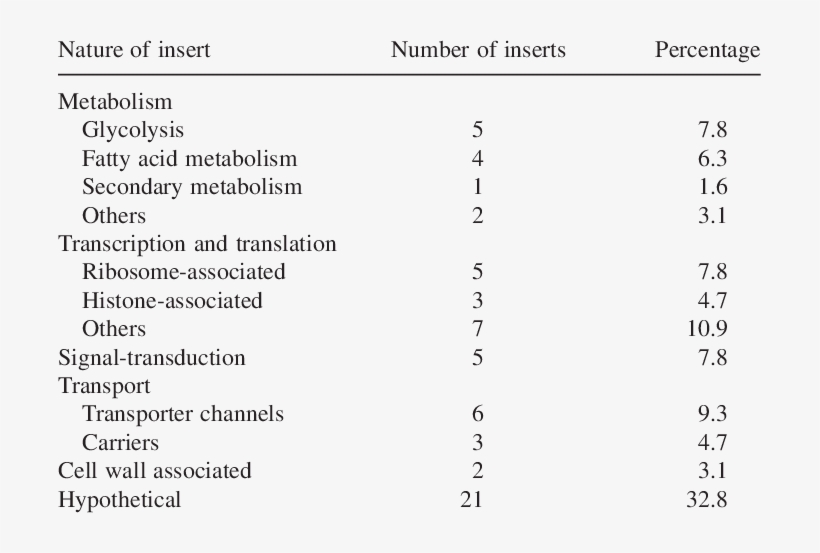 Nature Of Cdna The Inserts In 64 Randomly Selected - Resilience, transparent png #6429364