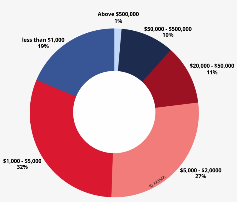 Fine Art Auction Turnover In China By Price Range - Price, transparent png #6430821