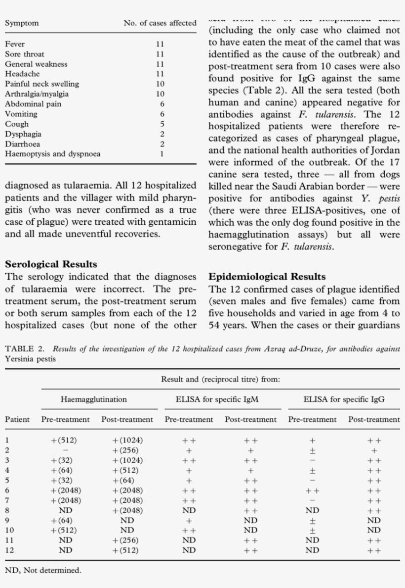 The Symptoms Recorded Among The 12 Con- Firmed Cases - Document, transparent png #6432475