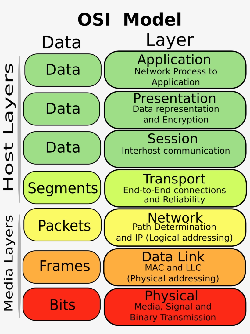Adafruit Io 2000px Osi Model Jb - Lora Vs Lorawan Osi Model, transparent png #6432650