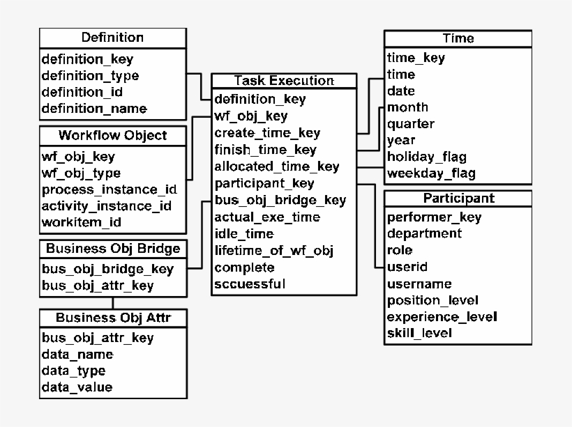 Star Schema Of Workflow Participants' Performance - Document, transparent png #6433637