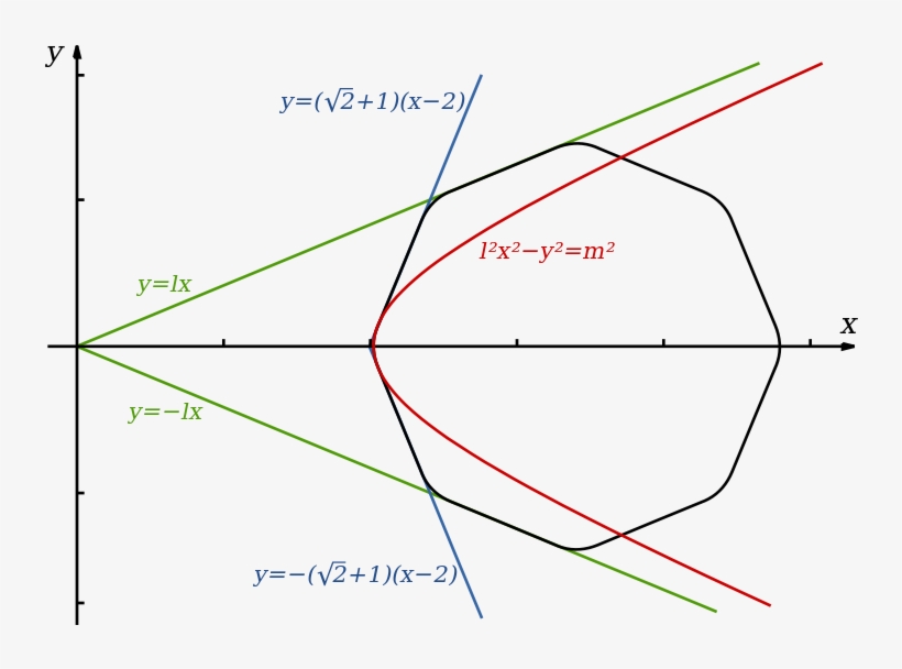 Construction Of The Smoothed Octagon , The Tangent - Hyperbola, transparent png #6433870