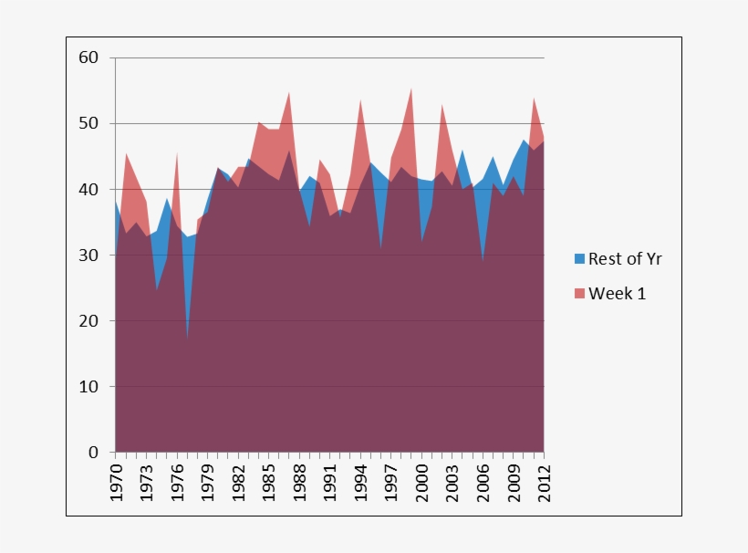 Yearly Td Week 1 - Plot, transparent png #6436927
