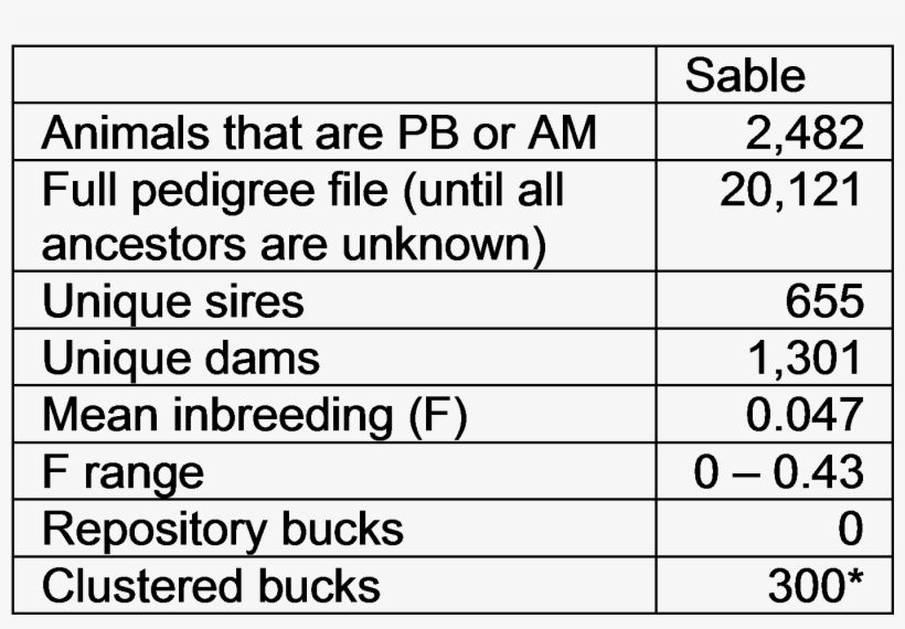 *sable Clusters Include Saanen Sires Producing Sables - Number, transparent png #6440225