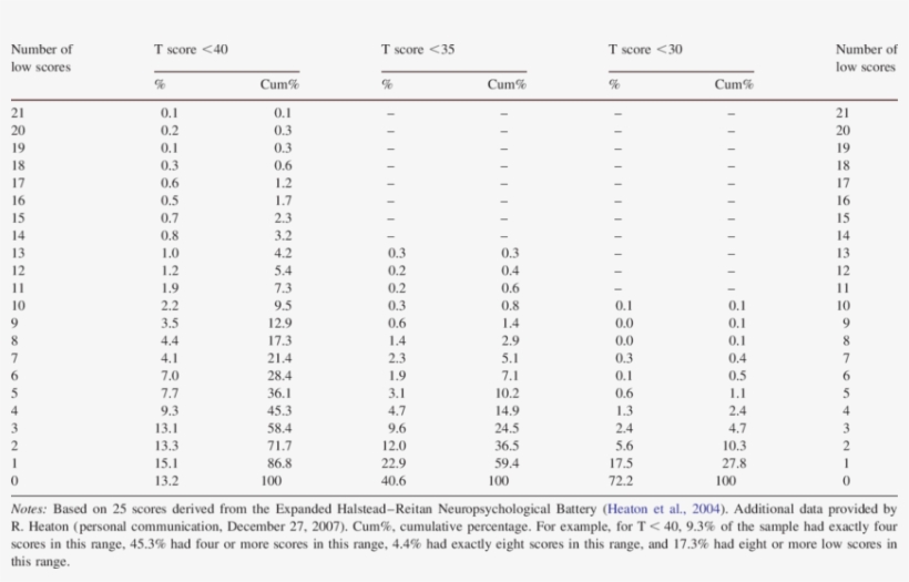Prevalence Of Low Scores On The Expanded Halstead -reitan - Halstead-reitan Neuropsychological Battery, transparent png #6441773