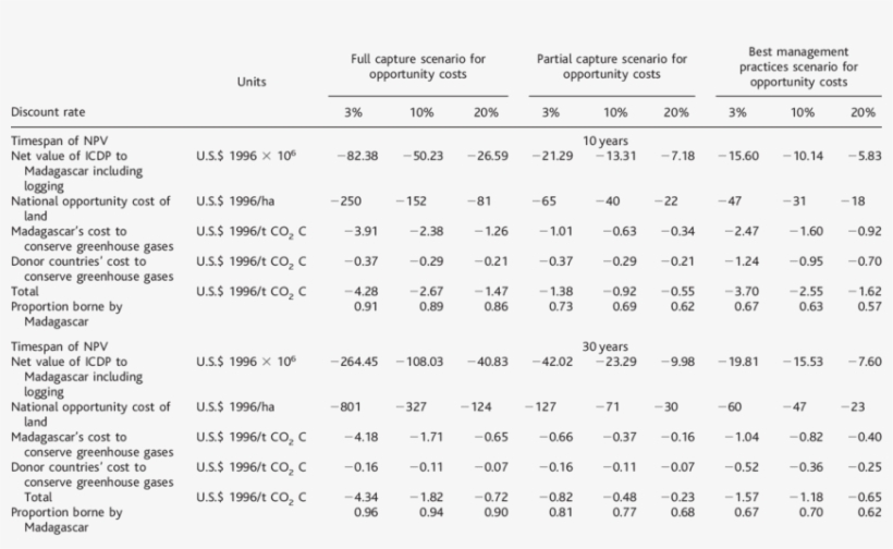 Regardless Of Opportunity-cost Scenario, When Madagascar - Tableau Comportement À La Maison, transparent png #6444084