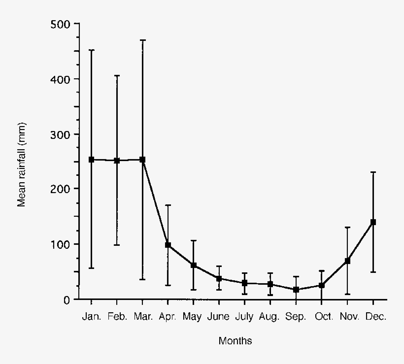 Monthly Rainfall Measured At The Kairi Research Station - Research, transparent png #6444144