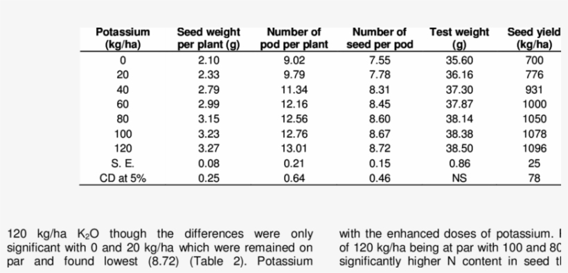Yield Attributes Response Of Mungbean To Different - Number, transparent png #6444864
