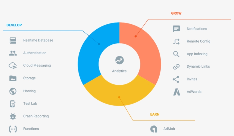 All Features Those Makes Firebase Incredible - Firebase Advantages, transparent png #6451832