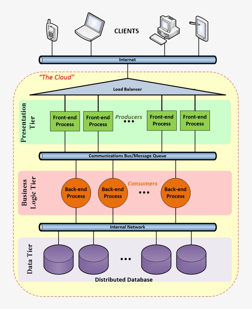 Here, In The Spirit Of Mvc, The User-centric Portion - 3 Tier Cloud Architecture, transparent png #6451953