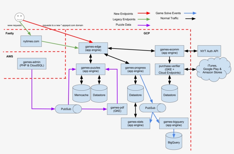 How We Moved Our Product To Google Cloud With No Downtime - Diagram, transparent png #6452329