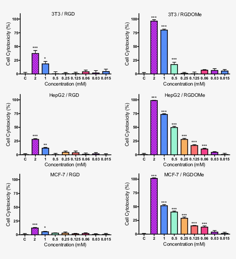 Effect Of Rgd And Rgd Ome On Growth Of 3t3, Hepg2 And - Cell, transparent png #6453669