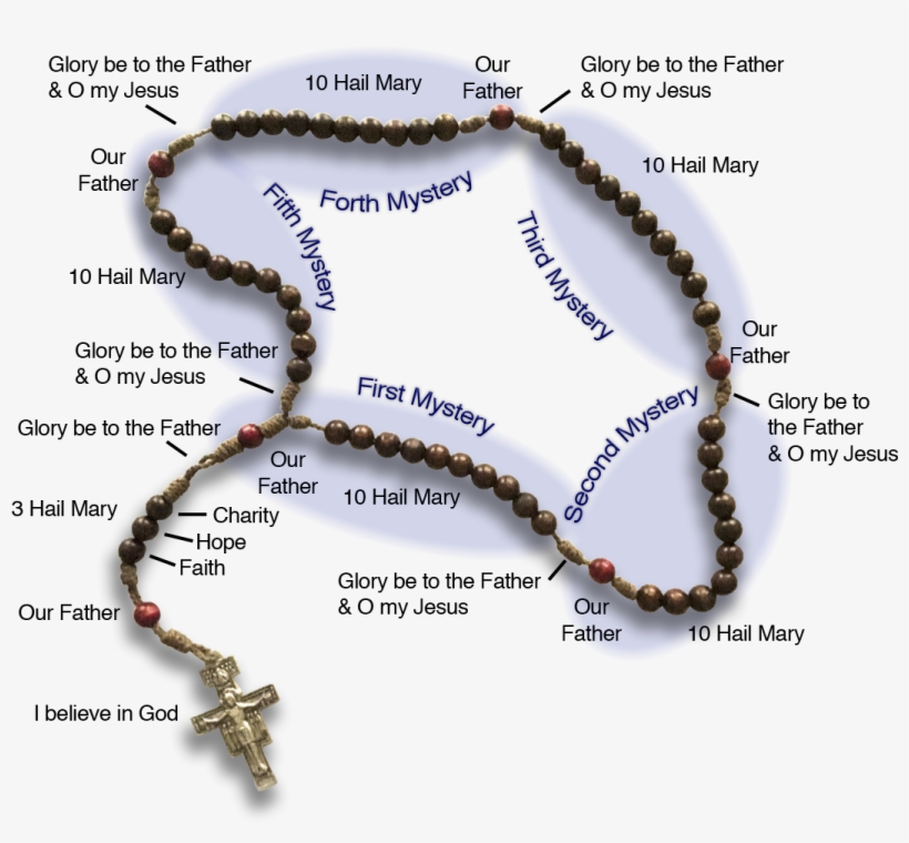 The Prayers That Make Up The Rosary, transparent png #6454226