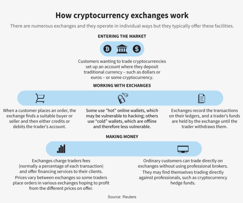 Okcoin Said The “two Customers Traded Fairly” And “there - Does A Cryptocurrency Exchange Work, transparent png #6454413