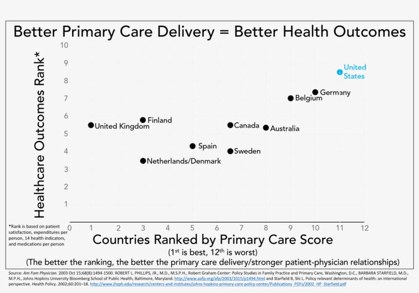 Starfield Primary Care Delivery Vs Health Outcomes - Border, transparent png #6455201