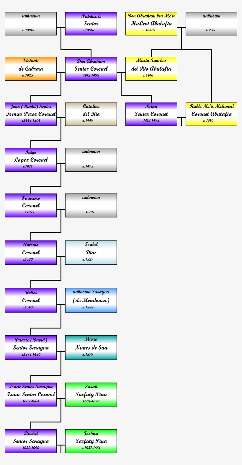 The Descendants Of Patriarch Senior - Lavender, transparent png #6457393