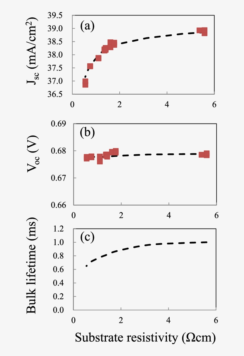 Measured And Calculated (dashed Line) (a) J Sc And - Diagram, transparent png #6460342