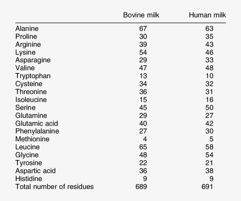 Number Of Amino Acid Residues In Bovine And Human Lactoferrin - Temazepam Side Effects, transparent png #6460695