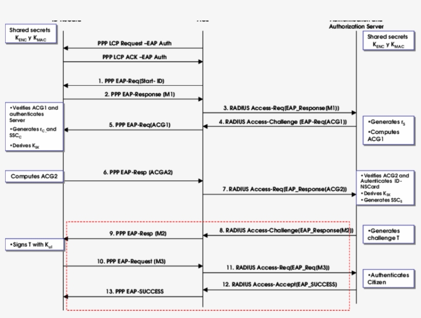 Authentication Flow With Id Nscard As Spanish Electronic - Identity Document, transparent png #6461124