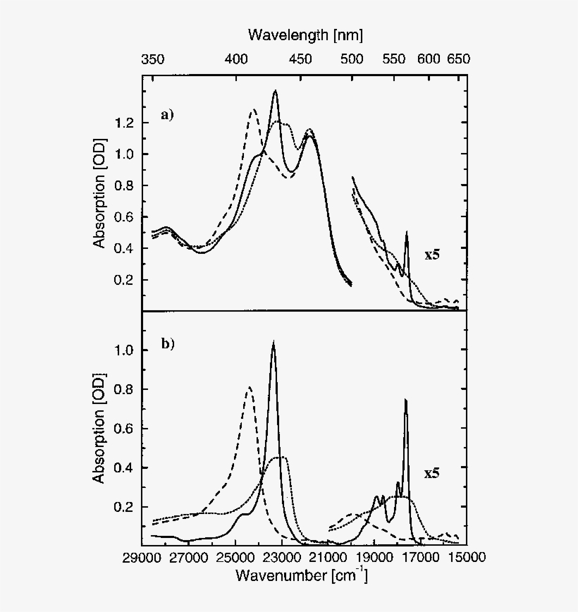 A The Visible Absorption Spectra Of Sperm Whale Mb - Diagram, transparent png #6461434