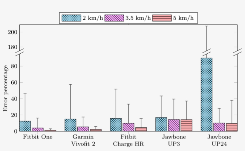 Comparison Between The Garmin Vivofit 2, Fitbit One, - Jawbone, transparent png #6464046