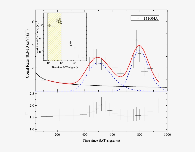 3 10 \kev Count Rate Light Curve Of The Three Sgrbs - Diagram, transparent png #6465583