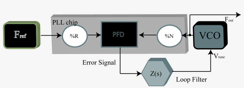 Frequency Synthesizer With Vco, transparent png #6466172