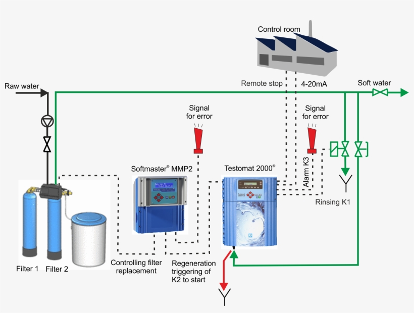 Online Monitoring Of Water Quality With Instruments - Water Quality Online Monitoring, transparent png #6467269