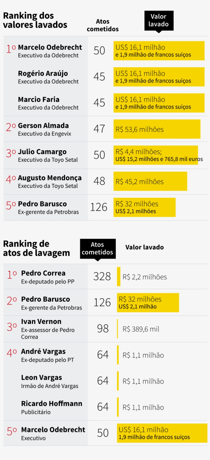 Lavou Mais Dinheiro Na Lava Jato, - Bmml, transparent png #6468101