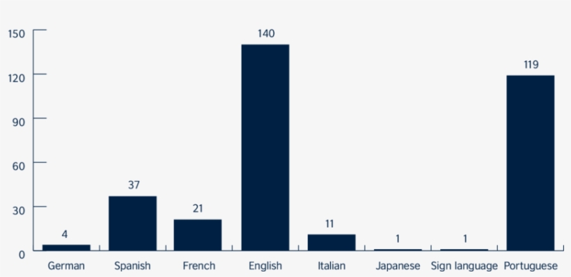 Languages Spoken By Participants In Brazil, transparent png #6469404