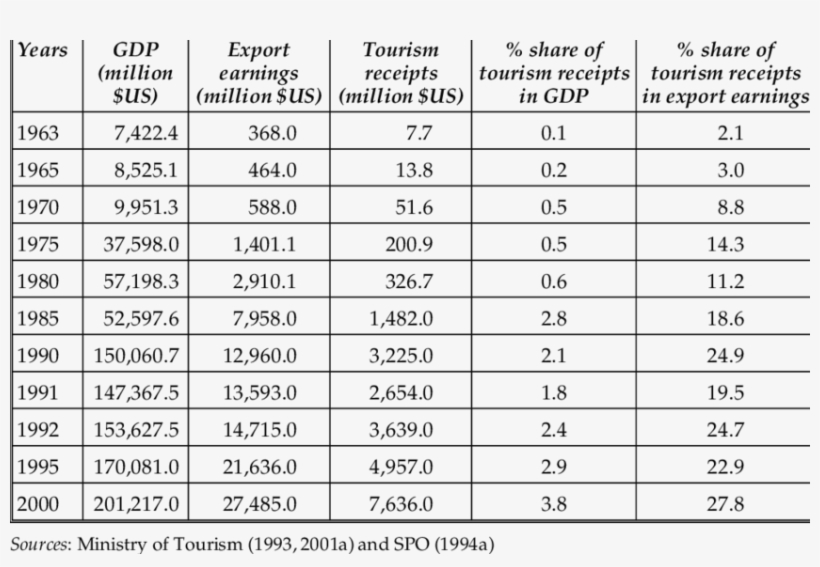 Share Of Tourism Receipts In Gross Domestic Product - Export, transparent png #6470388