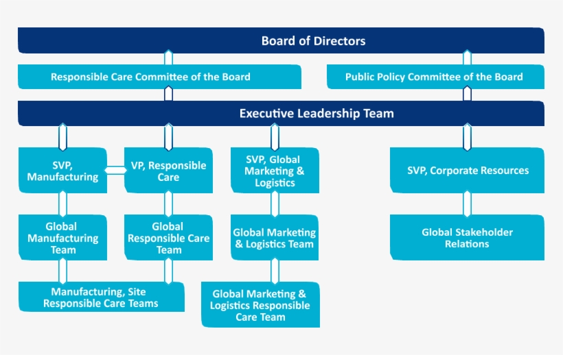Through These Two Committees, The Board Monitors Ethics, - Methanex Organizational Chart, transparent png #6472281