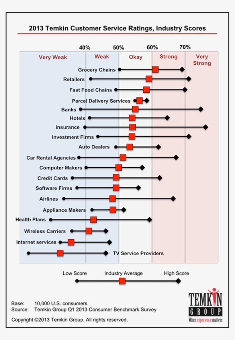 To The Extent That The Most Unhappy Fixed Network Voice - Customer Service Industry Scores, transparent png #6475310