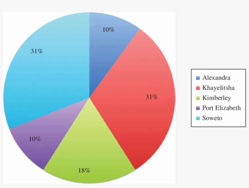 Percentage Of Questionnaires Administered Between Five - Circle, transparent png #6478259