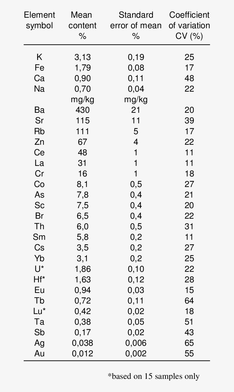 Elemental Composition Of Air-dried Soil From St - St. Petersburg, transparent png #6478462
