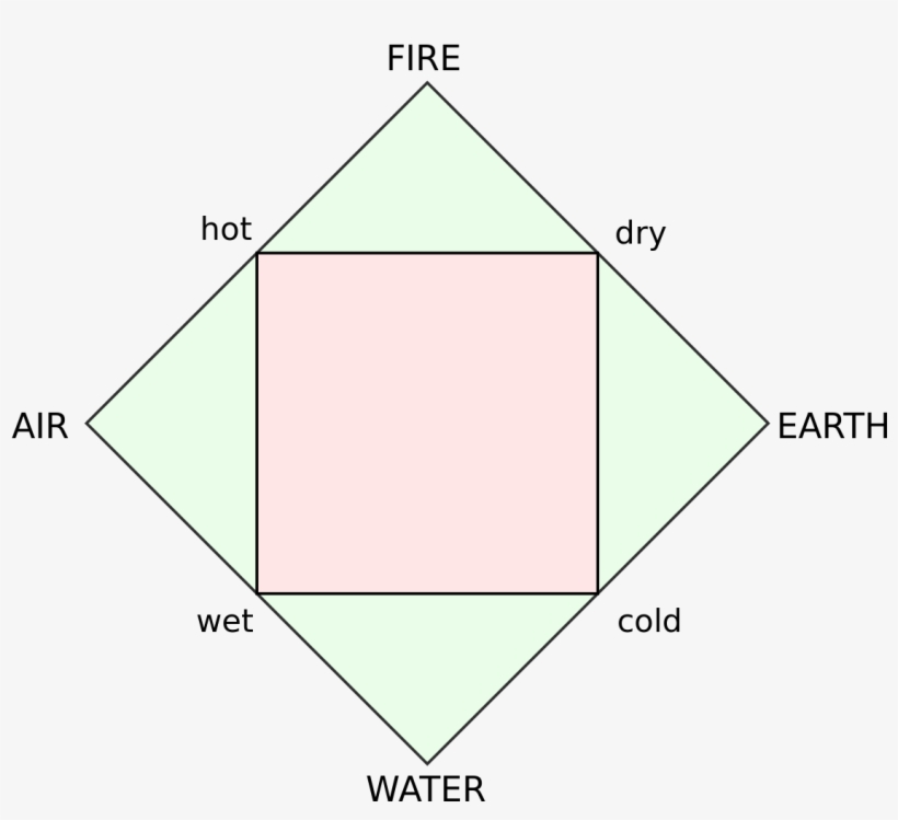 Four Elements Representation - Classical Elements, transparent png #6479243