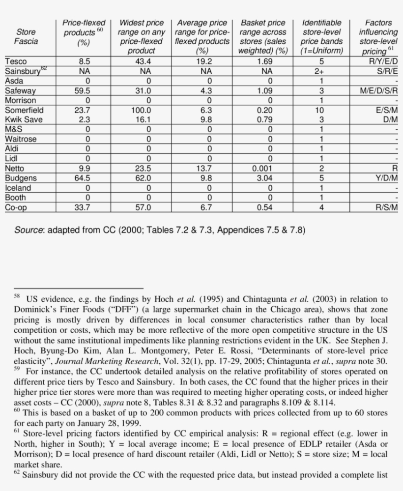 Local Price Flexing By Uk Grocery Retailers, - Document, transparent png #6480785