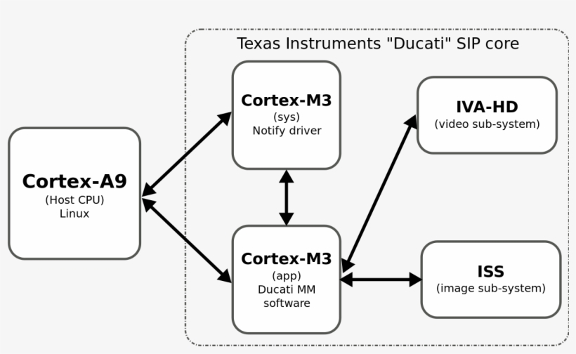 Texas Instruments Ducati - Diagram, transparent png #6481769