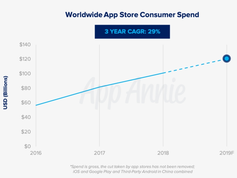 This Growth Is Due To The Unique Role Our Phones Play - Diagram, transparent png #6482816