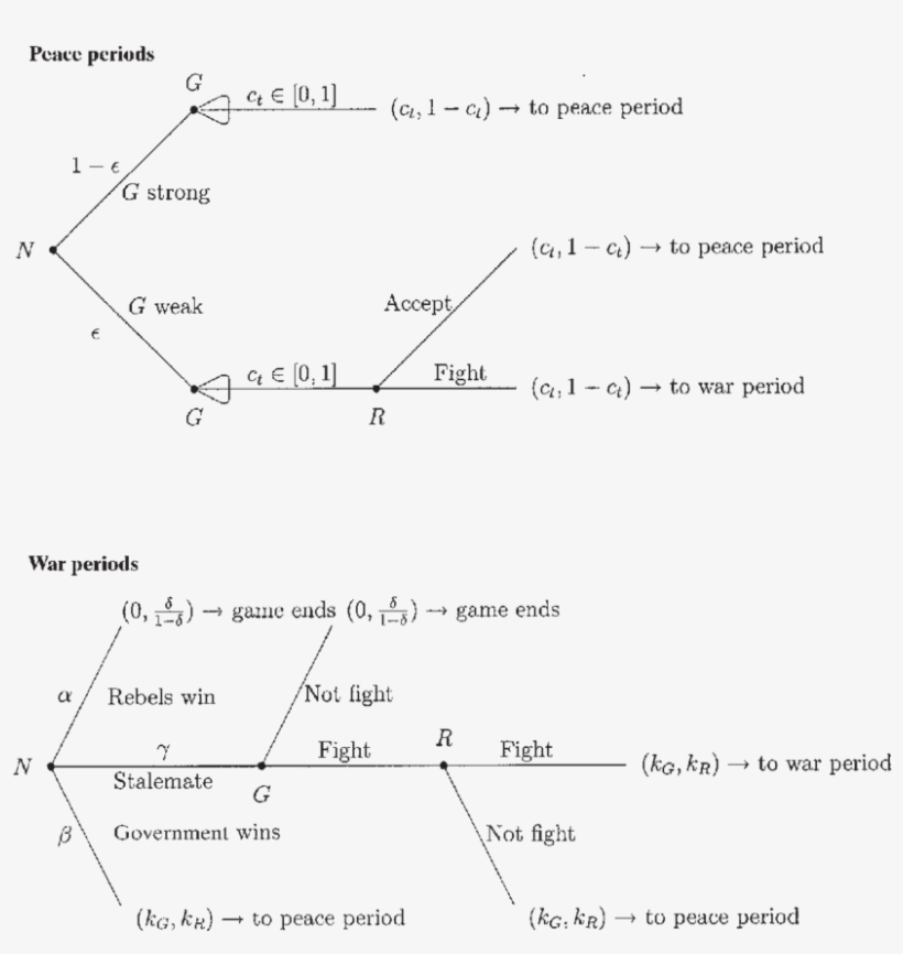 Rebellion Or Peace In A Center-region Bargaining Game - Game, transparent png #6483871